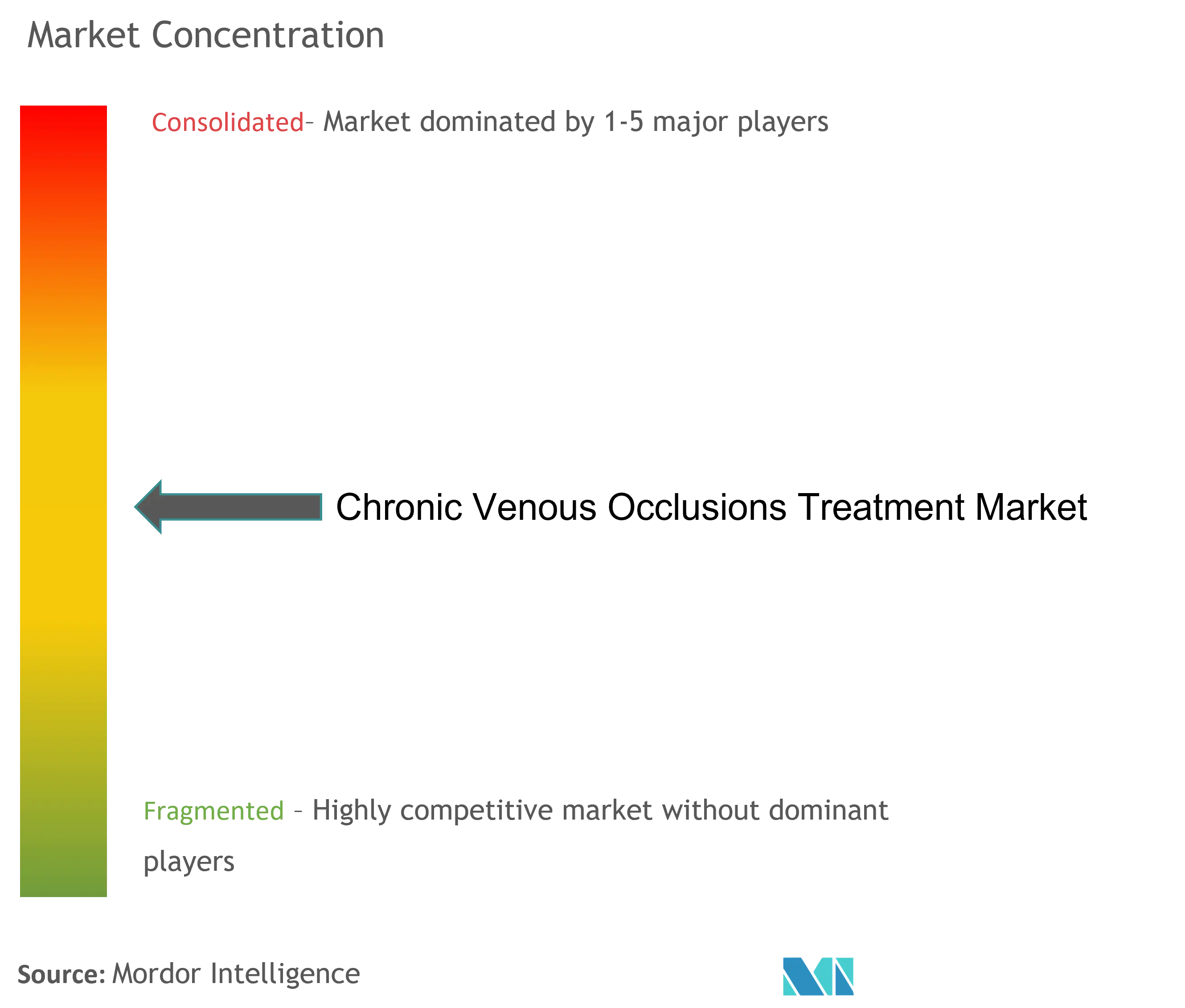 Chronic Venous Occlusions Treatment Market Concentration