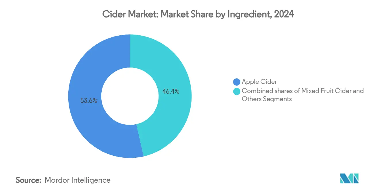 Cider Market: Market Share by Ingredient
