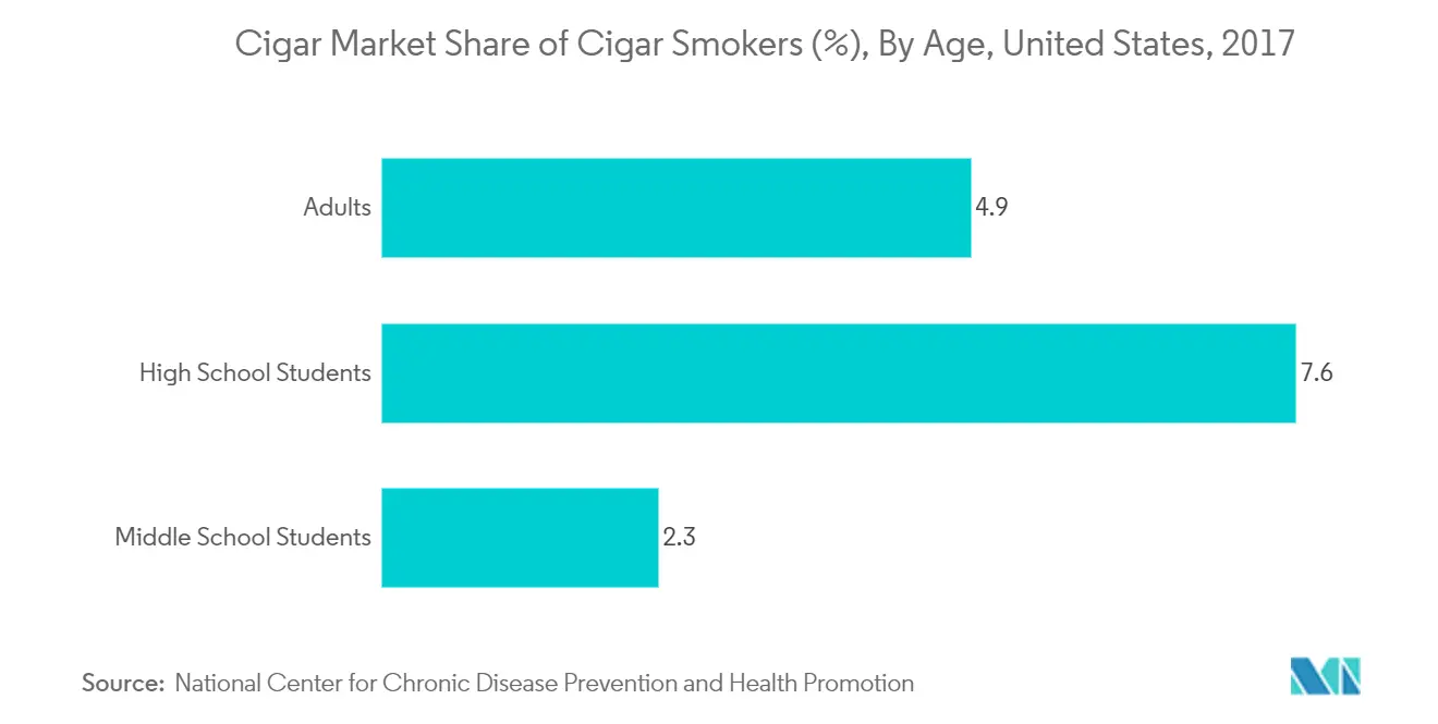 Cigar and Cigarillos Market Key Trends