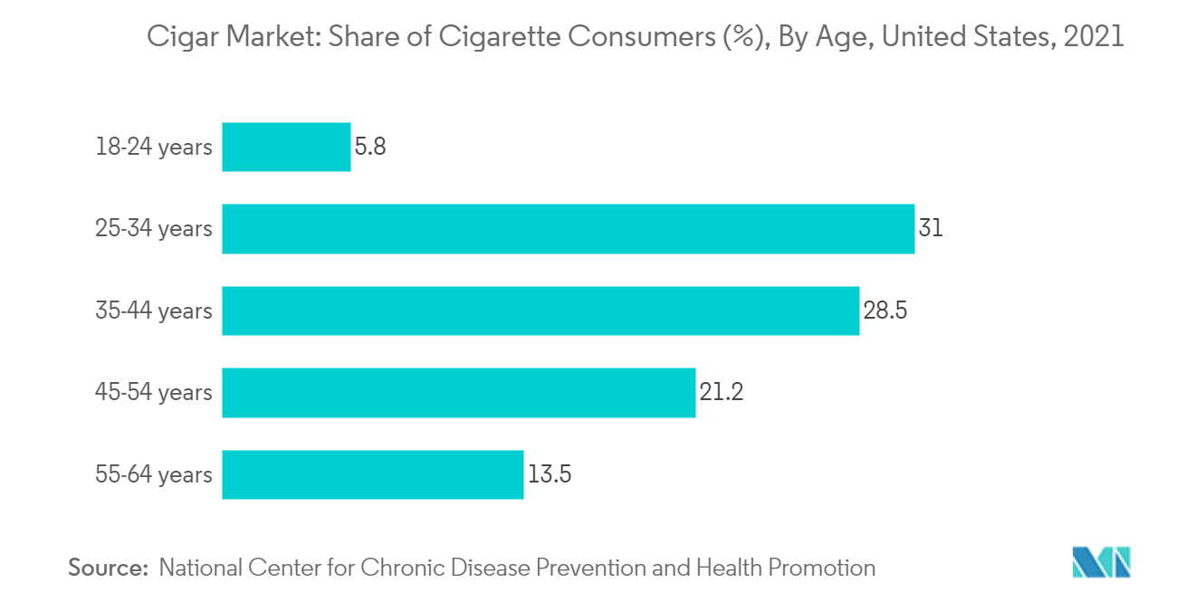 سوق السيجار حصة مستهلكي السجائر (٪) ، حسب العمر ، الولايات المتحدة ، 2021