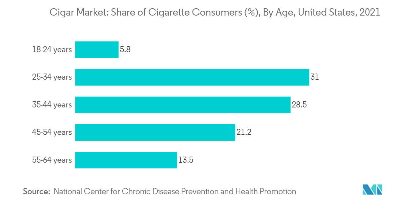 葉巻市場葉巻消費者のシェア（%）（年齢別）、米国、2021年