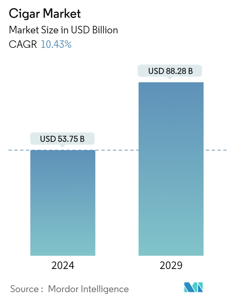 Cigar Market Summary