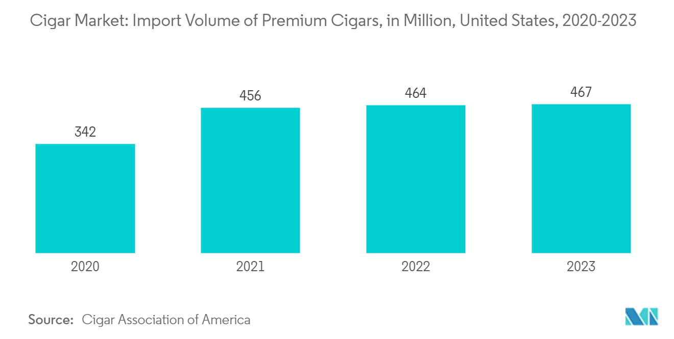 Cigar Market: Import Volume of Premium Cigars, in Million, United States, 2020-2023