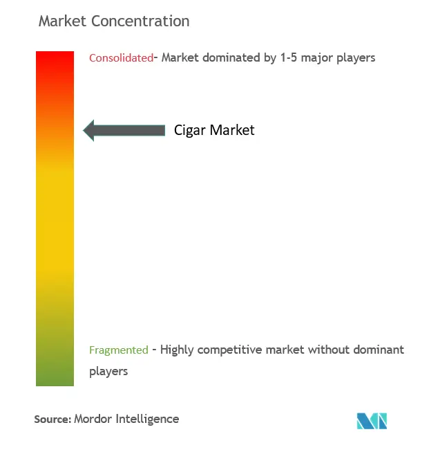 Cigar Market Concentration
