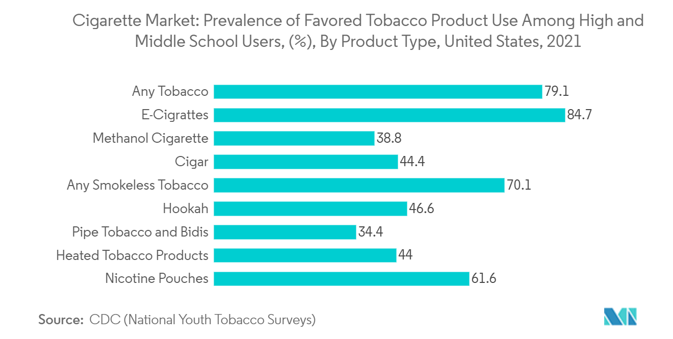 Mercado de cigarros – Prevalência do uso de produtos de tabaco preferidos entre usuários do ensino médio e médio, (%), por tipo de produto, Estados Unidos, 2021