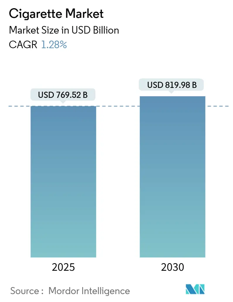 Cigarette Market Summary