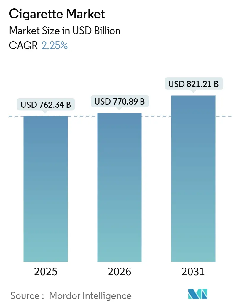 Cigarette Market (2026 - 2031)