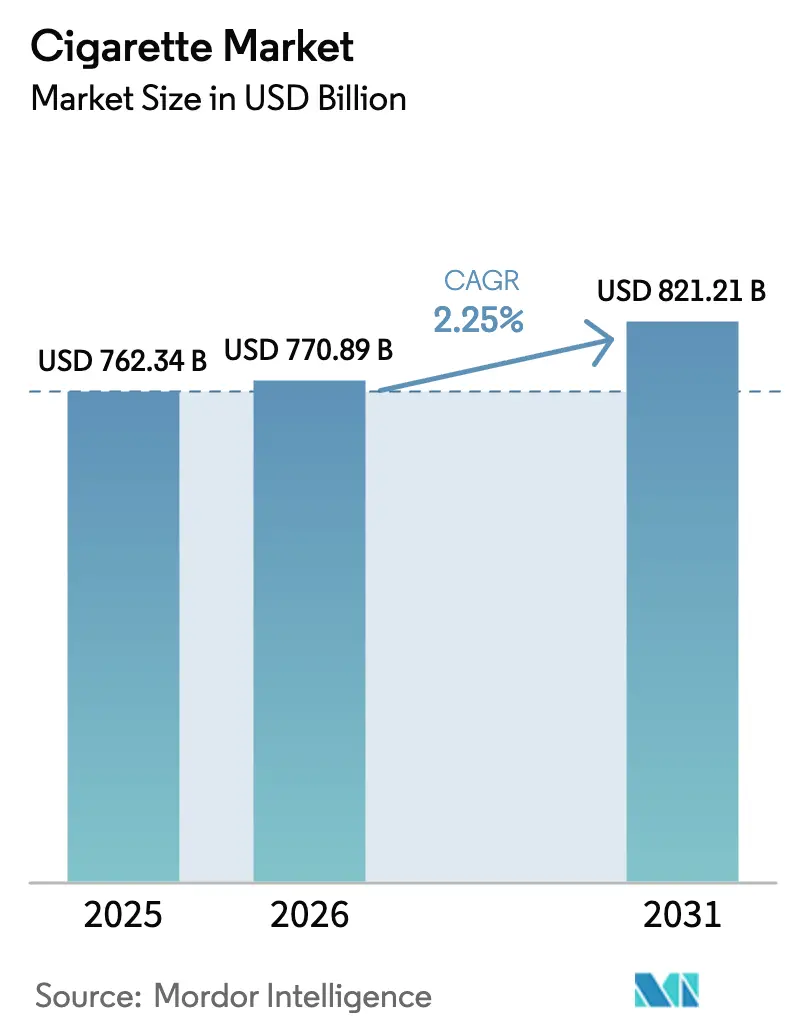 Cigarette Market (2026 - 2031)
