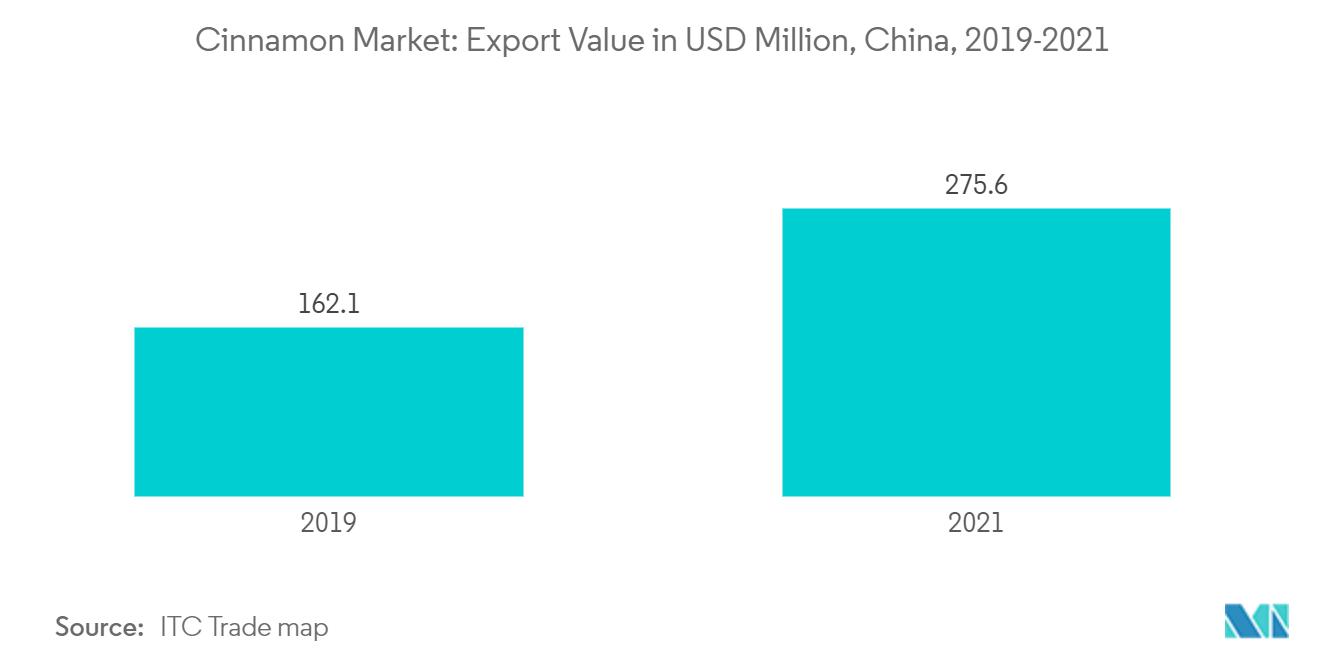 Cinnamon Market: Export Value in USD Million, China, 2019-2021