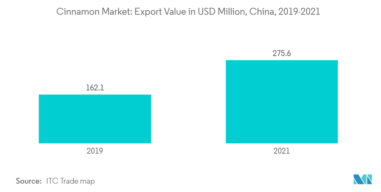 シナモン市場：輸出額（百万米ドル）：中国、2019-2021年