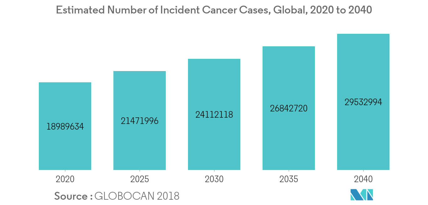 cinv-therapy-market_العدد المقدر لحالات الإصابة بالسرطان عالميًا، من 2020 إلى 2040