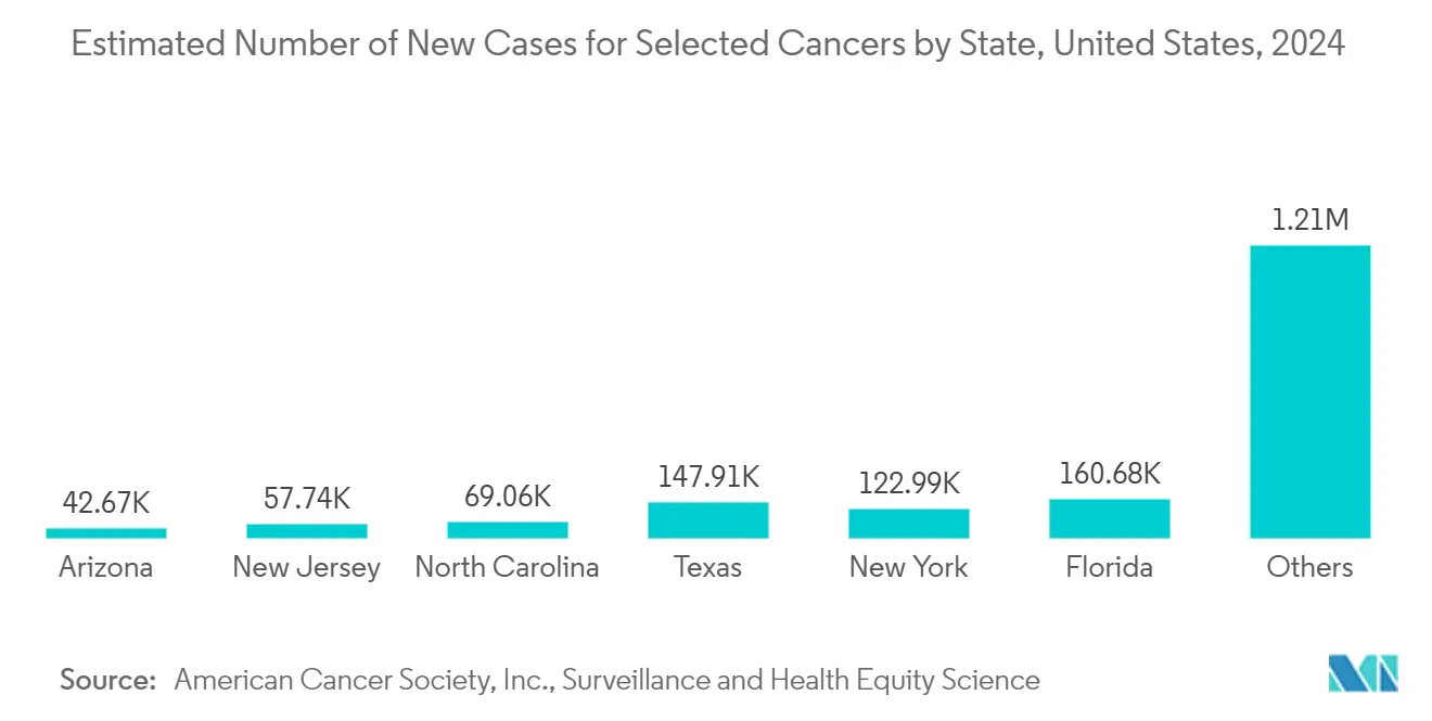 CircRNA Synthesis Market:  Estimated Number* of New Cases for Selected Cancers by State, United States, 2024