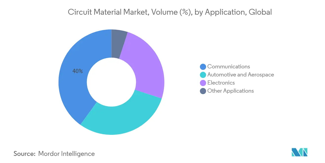 Mercado de Materiais para Circuitos, Volume (%), por Aplicação, Global