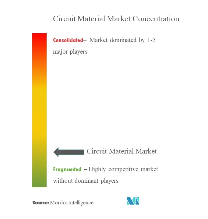 Circuit Materials Market Concentration