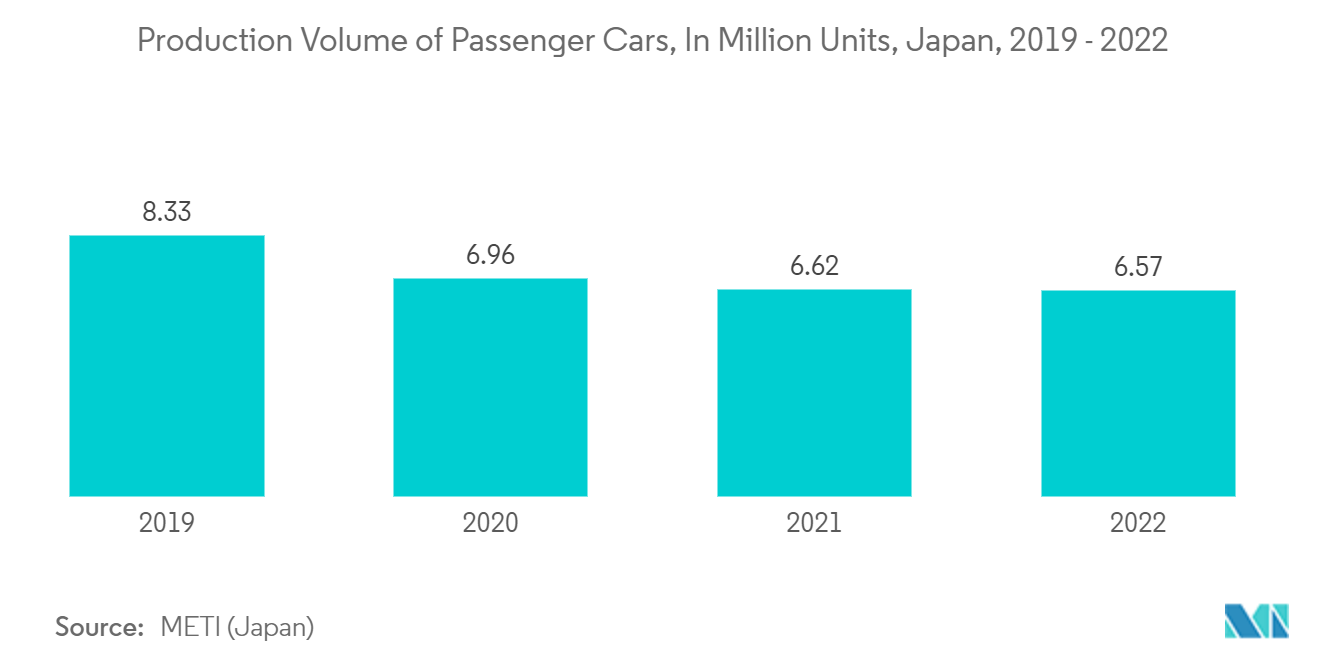 回路保護部品市場：乗用車生産台数（百万台）：日本、2019年～2022年