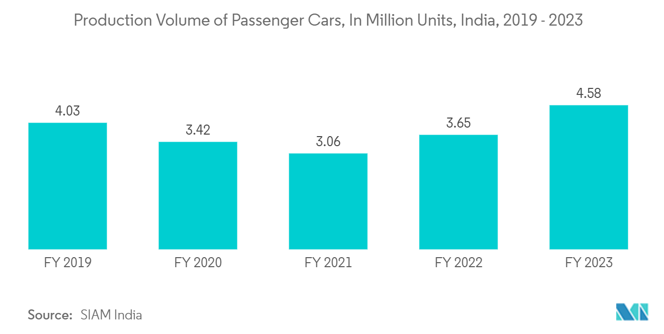 Circuit Protection Components Market: Production Volume of Passenger Cars, In Million Units, Japan, 2019 - 2022