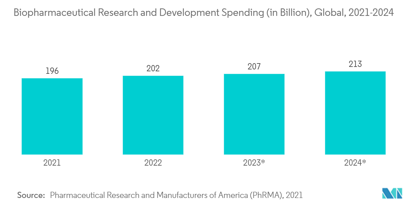Circular Dichroism Spectrometers Market : Estimated Biopharmaceutical Research and Development Spending
