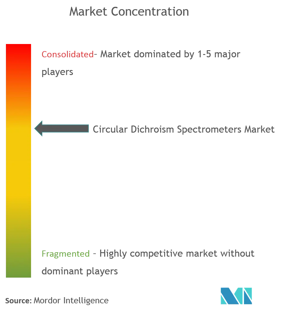 Circular Dichroism Spectrometers Market