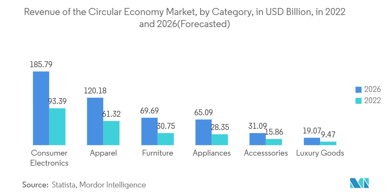 Circular Economy Consulting Services Market: Revenue of the Circular Economy Market, by Category, in USD Billion,  in 2022 and 2026(Forecasted)