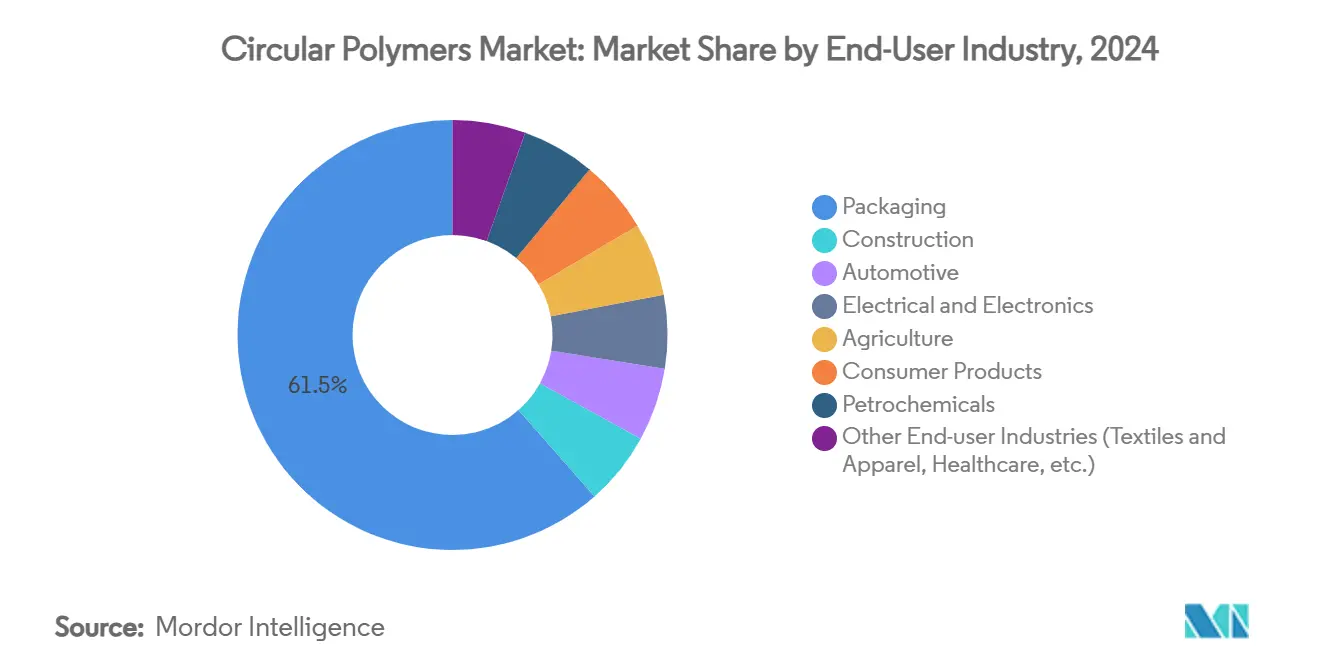 Circular Polymers Market: Market Share by End-User Industry