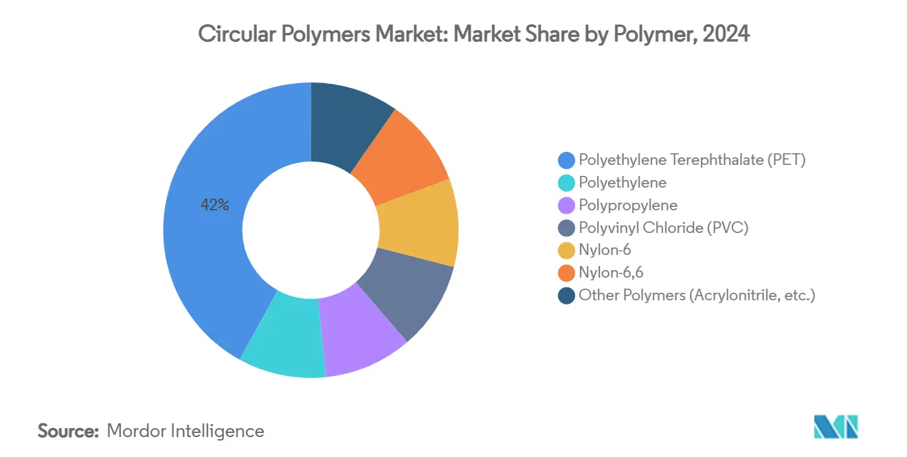 Circular Polymers Market: Market Share by Polymer
