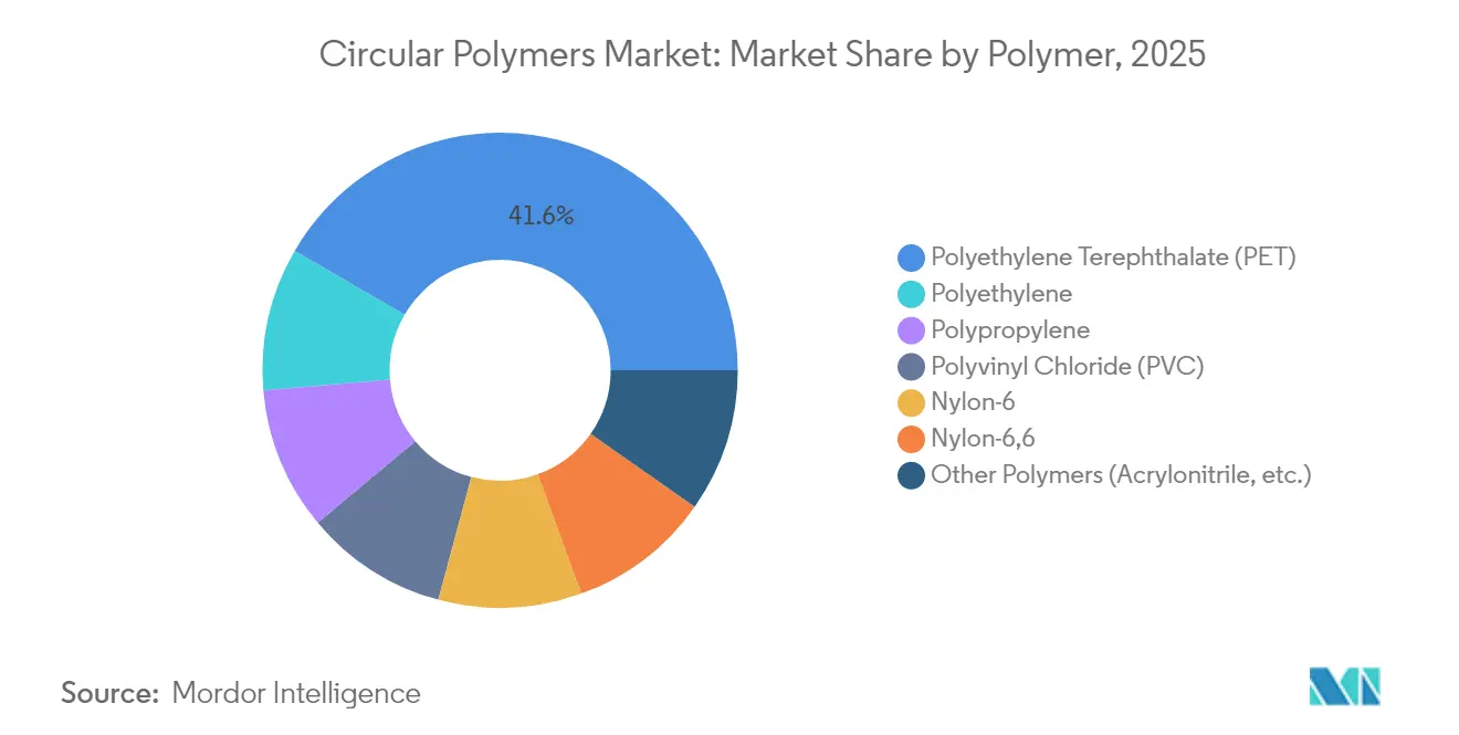 Circular Polymers Market: Market Share by Polymer, 2025
