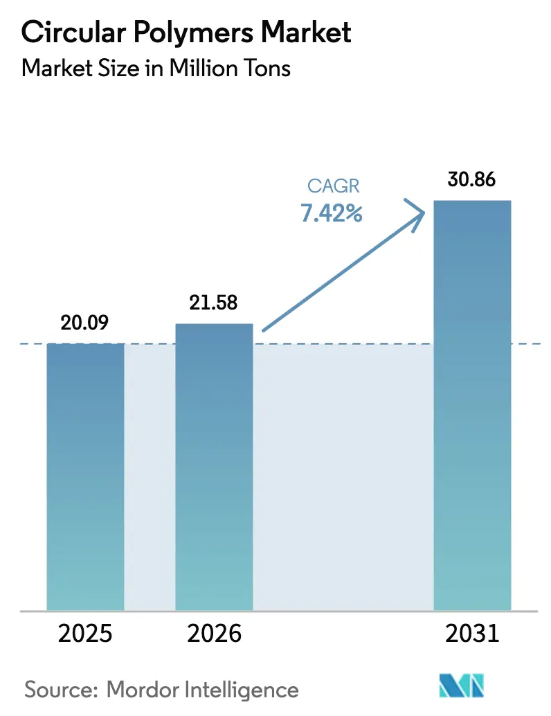 Circular Polymers Market (2025 - 2030)