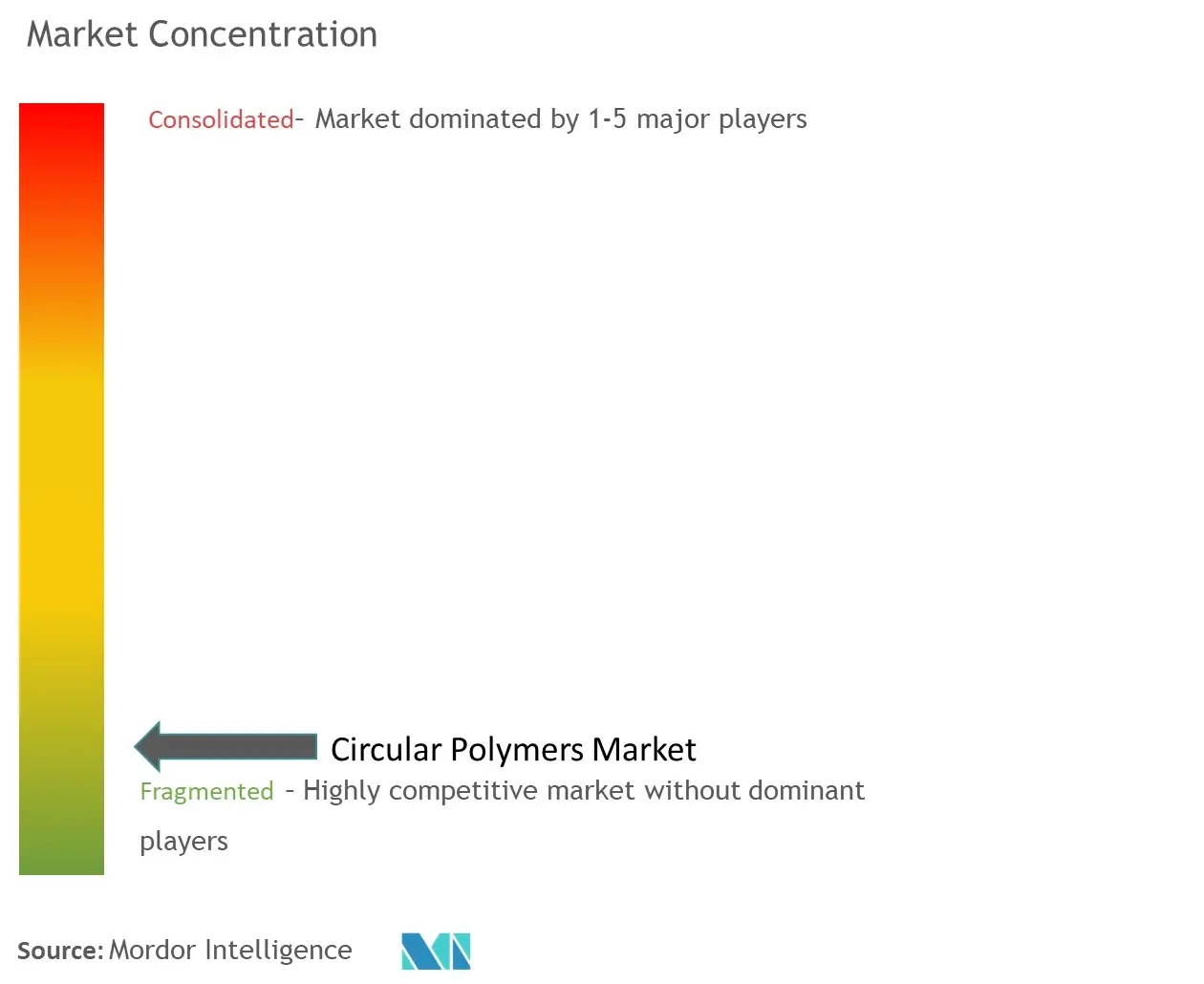 Circular Polymers Market Concentration