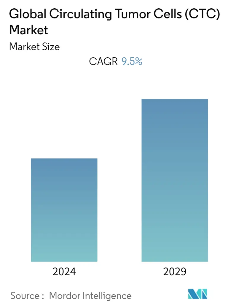 حجم سوق الخلايا السرطانية المنتشرة (CTC).