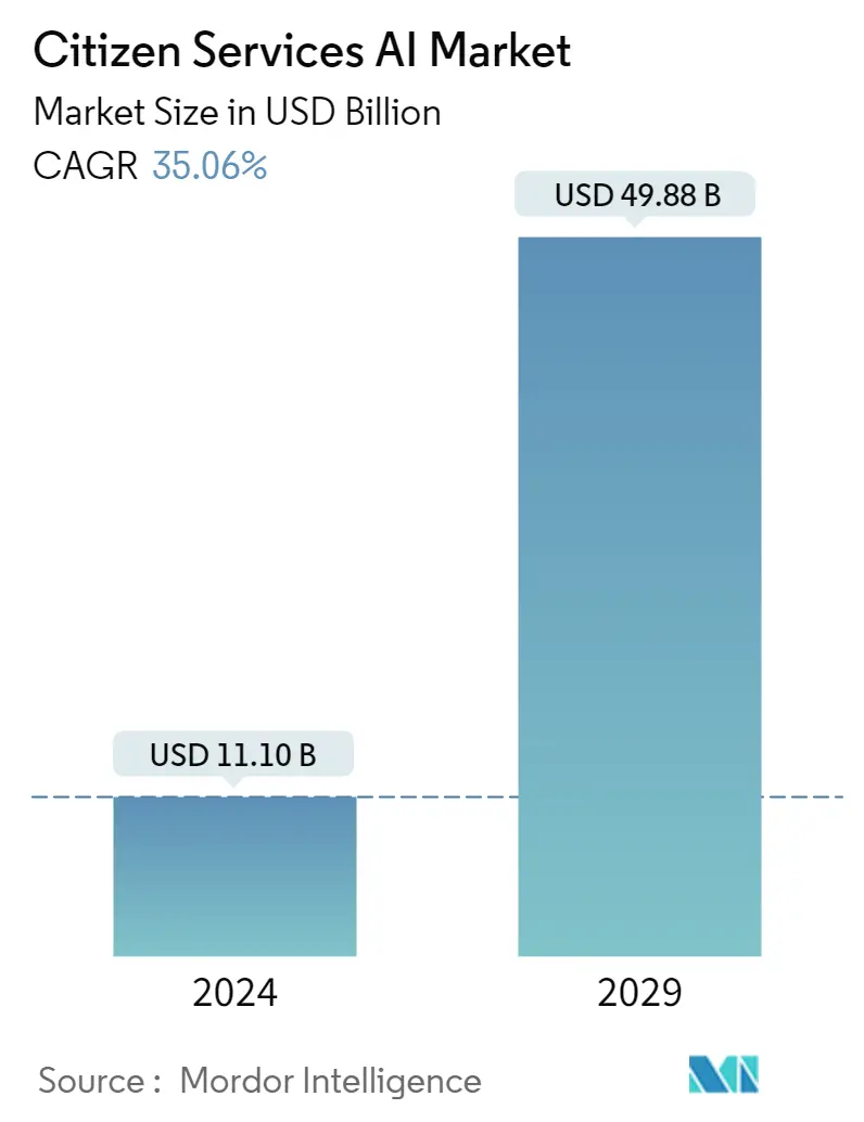 Citizen Services AI Market Size