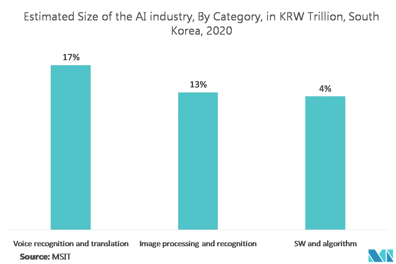 Citizen Services AI Market Share