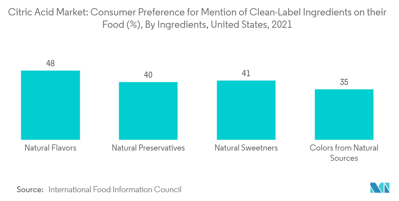 Zitronensäuremarkt Verbraucherpräferenz für die Erwähnung von Clean-Label-Zutaten auf ihren Lebensmitteln (%), nach Inhaltsstoffen, USA, 2021