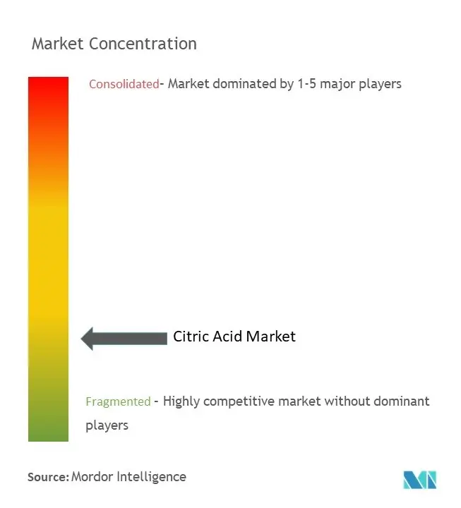 Marktkonzentration von Zitronensäure