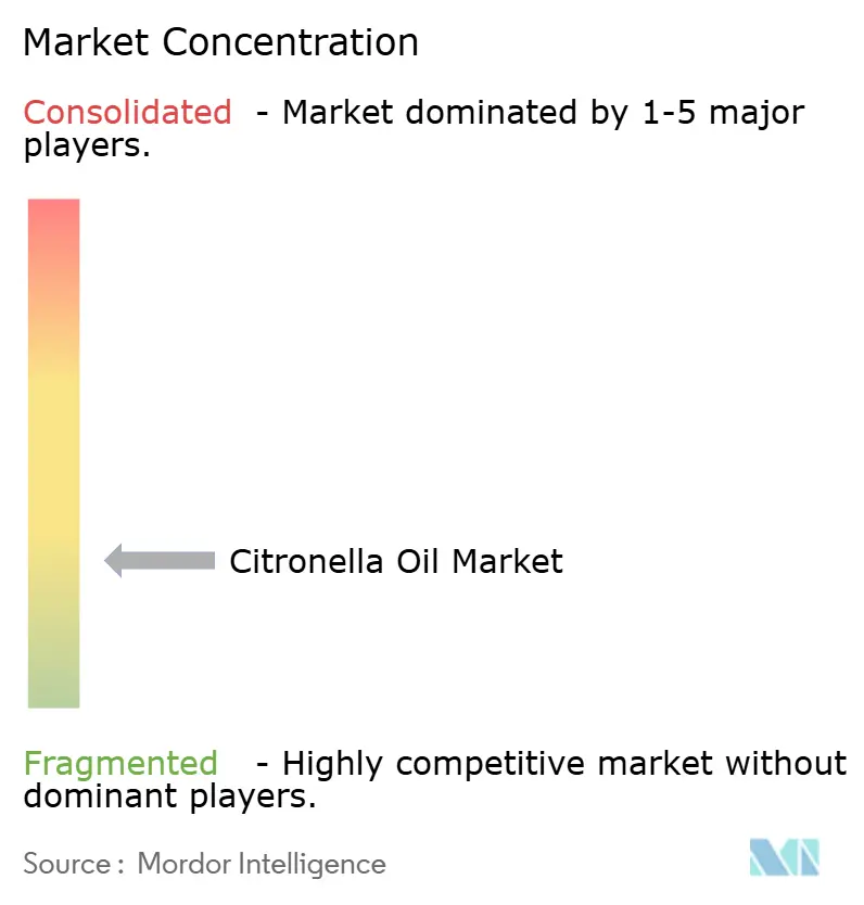 Citronella Oil Market Concentration