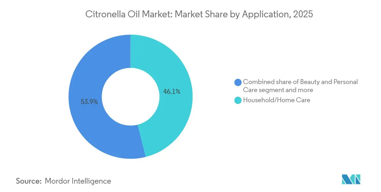 Citronella Oil Market Share by Application, 2025