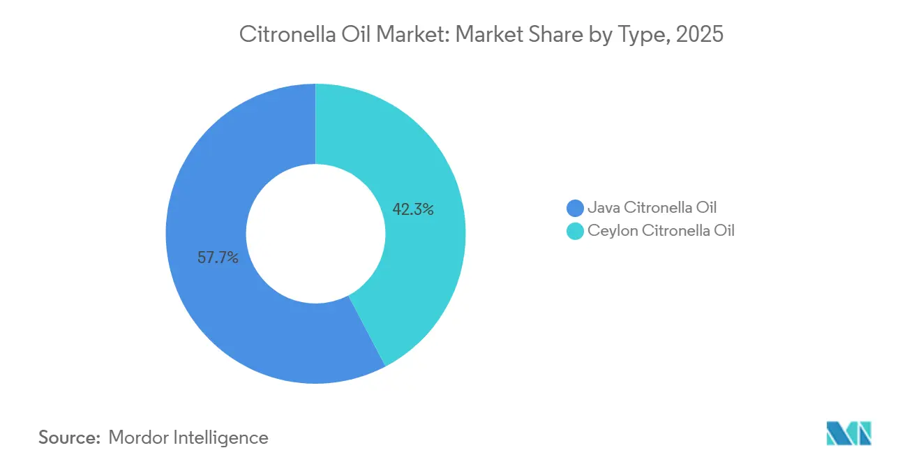 Citronella Oil Market Share by Type, 2025