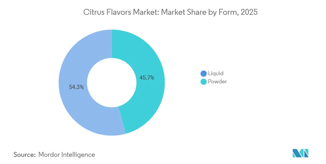 Citrus Flavors Market: Market Share by Form