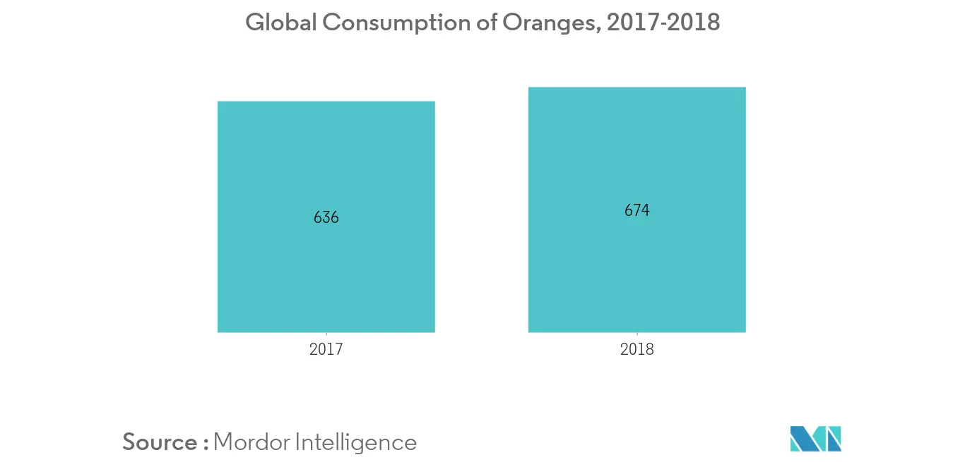 世界のオレンジ消費量（2018年