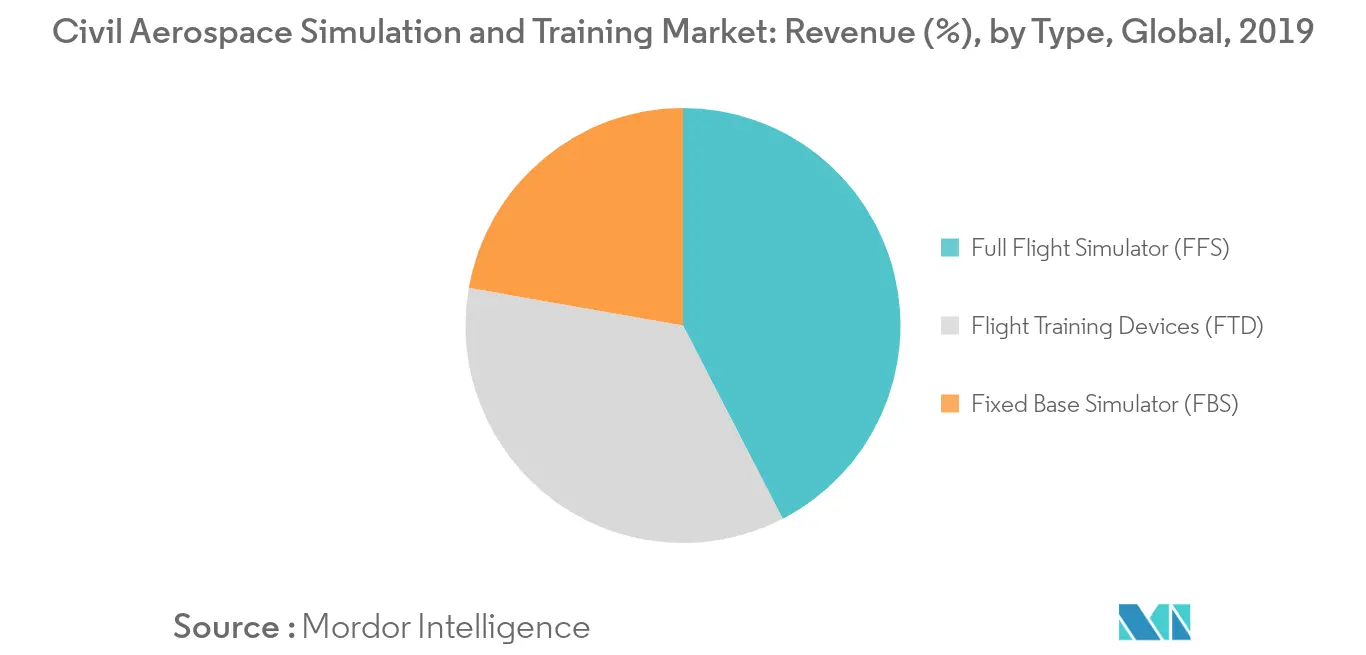 civil aerospace simulation and training market segment