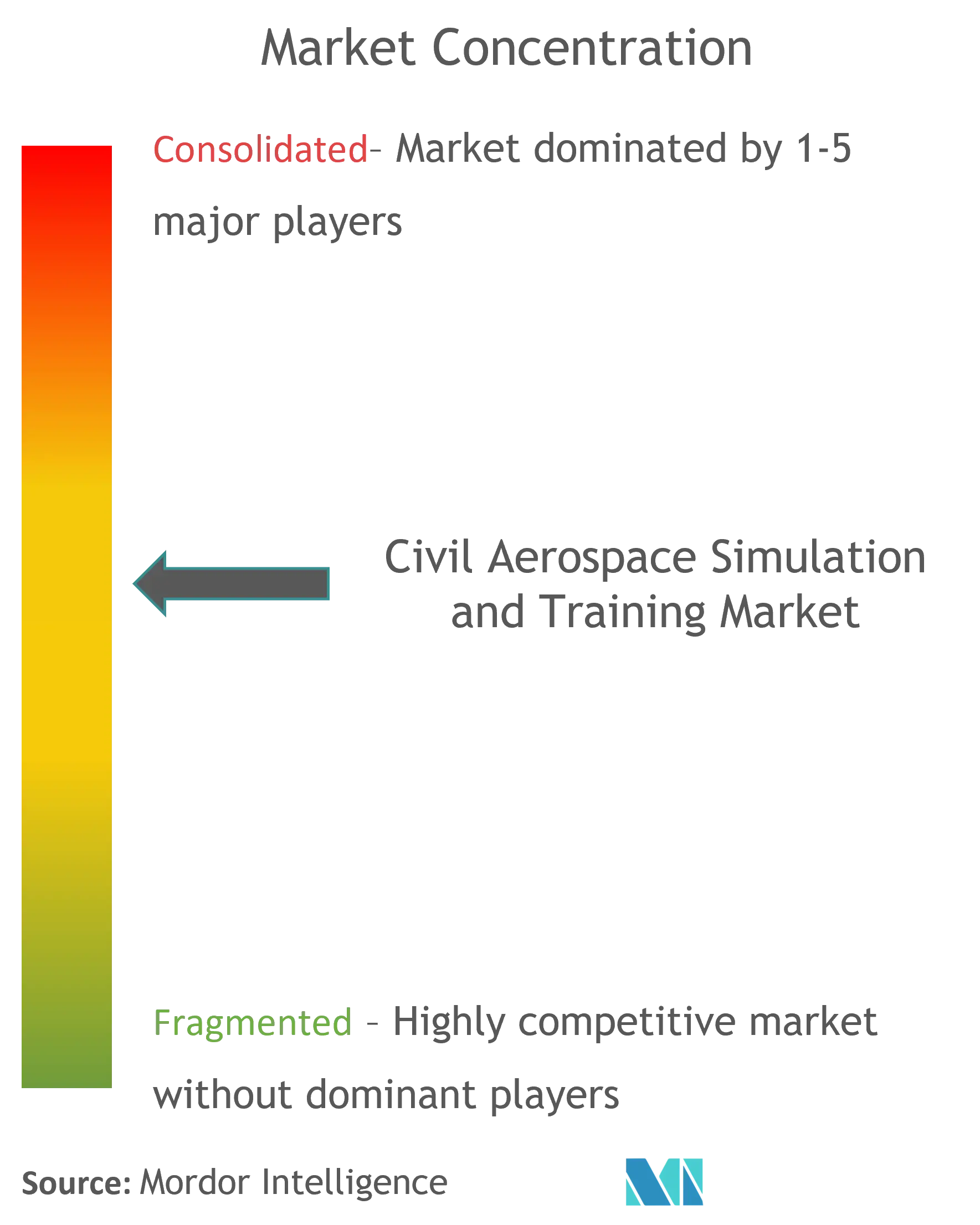 Civil Aerospace Training And Simulation Market Concentration