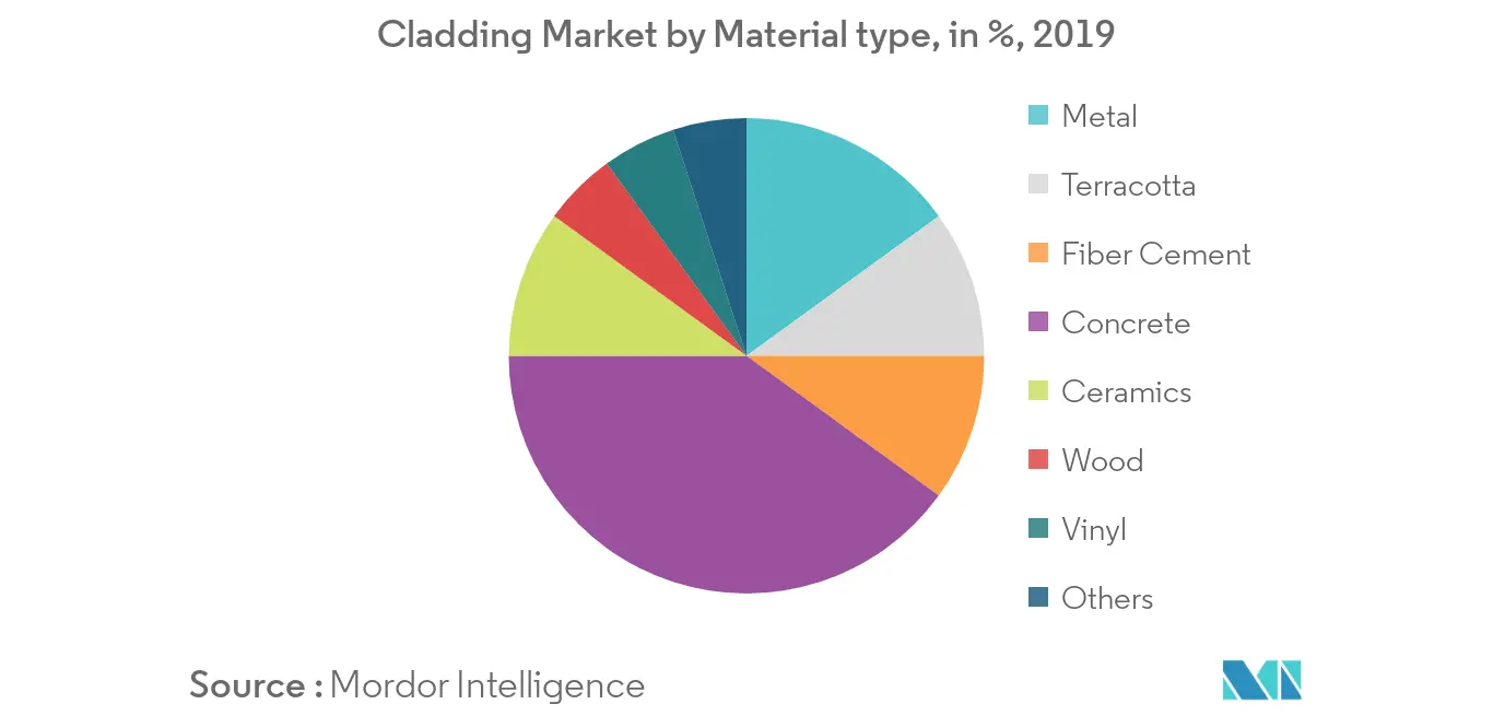 claddings market share