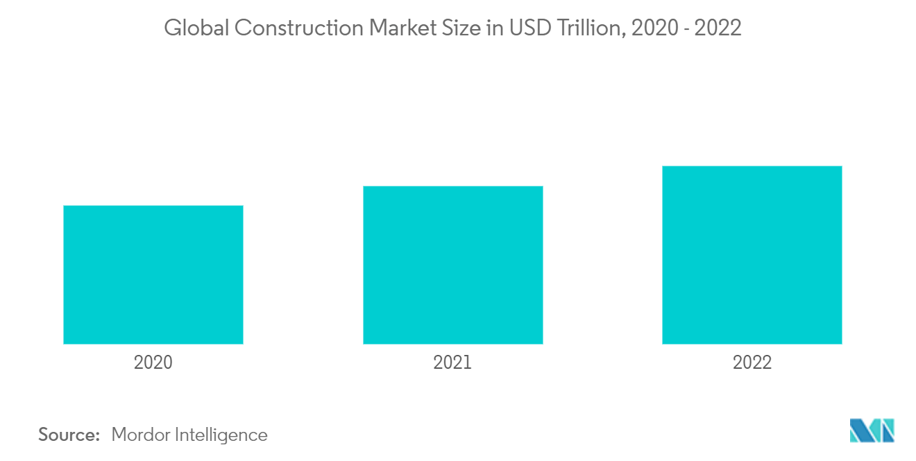 Thị trường ốp Quy mô thị trường xây dựng toàn cầu tính bằng nghìn tỷ USD, 2020 - 2022 
