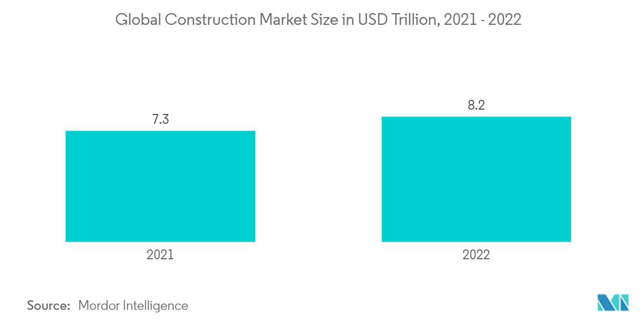 Mercado de revestimentos tamanho do mercado global de construção em US$ trilhões, 2020-2022
