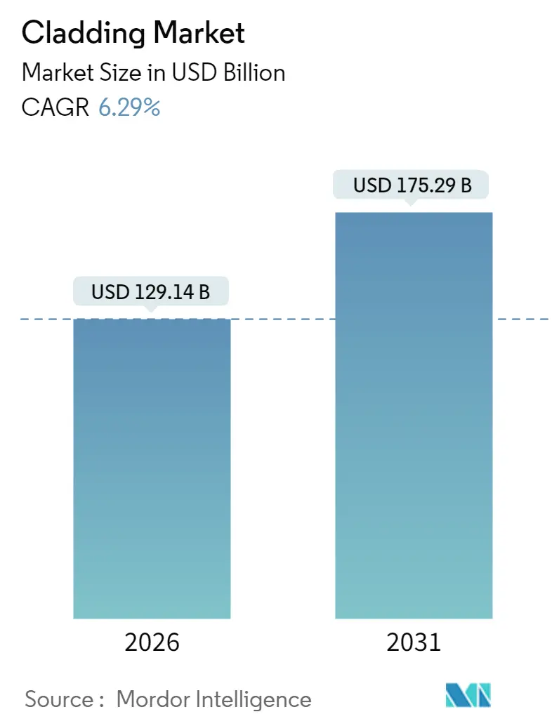Cladding Market (2025 - 2030)