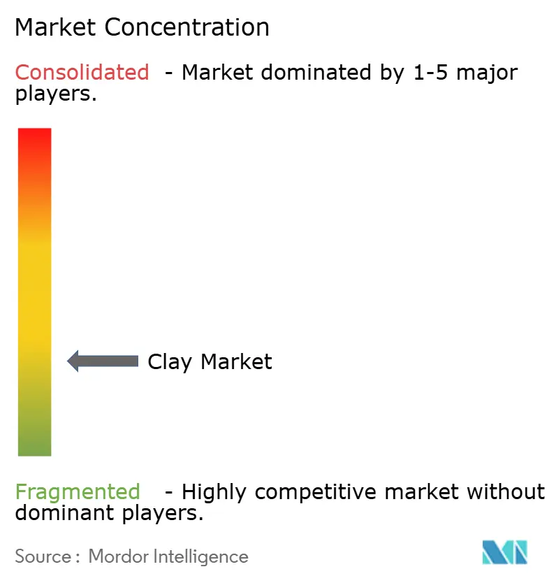 Clay Market Concentration