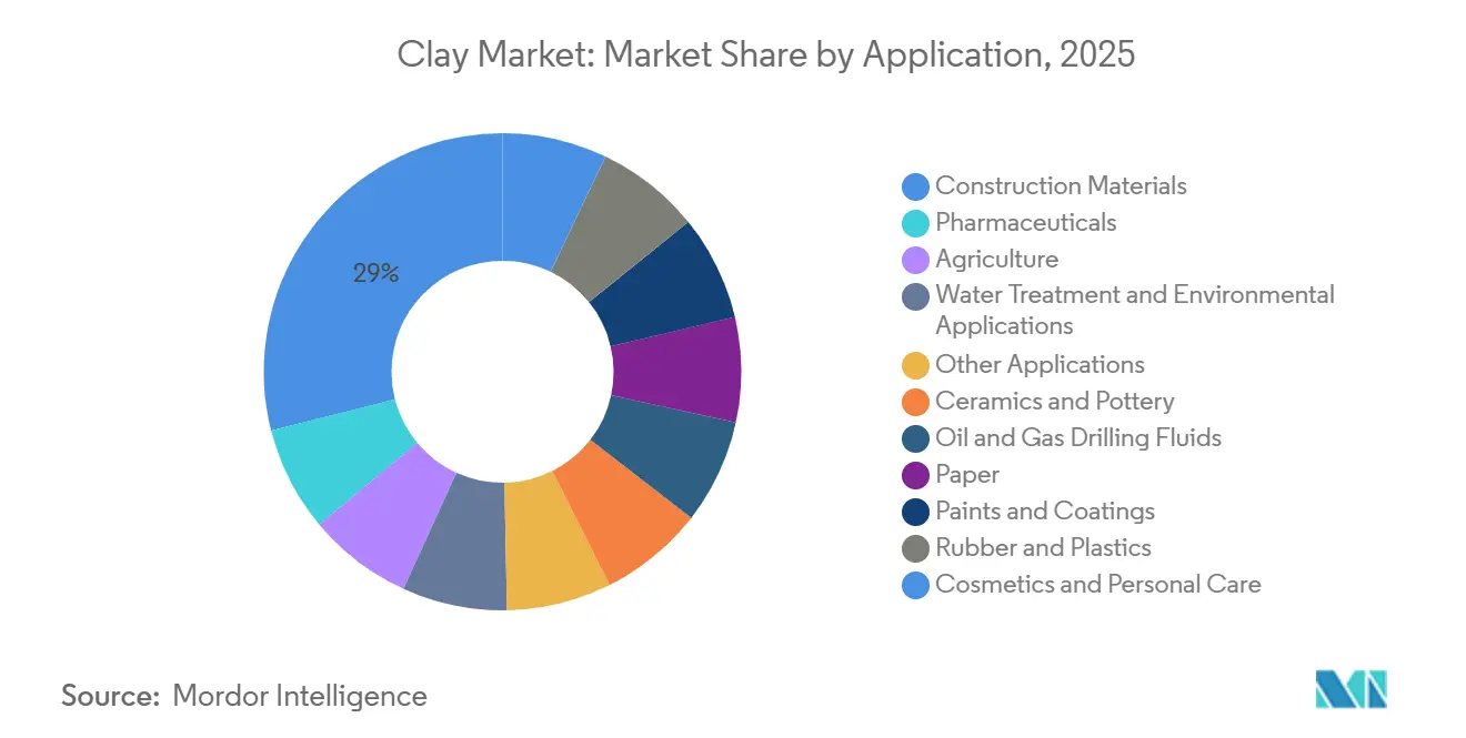 Clay Market Share by Application, 2025