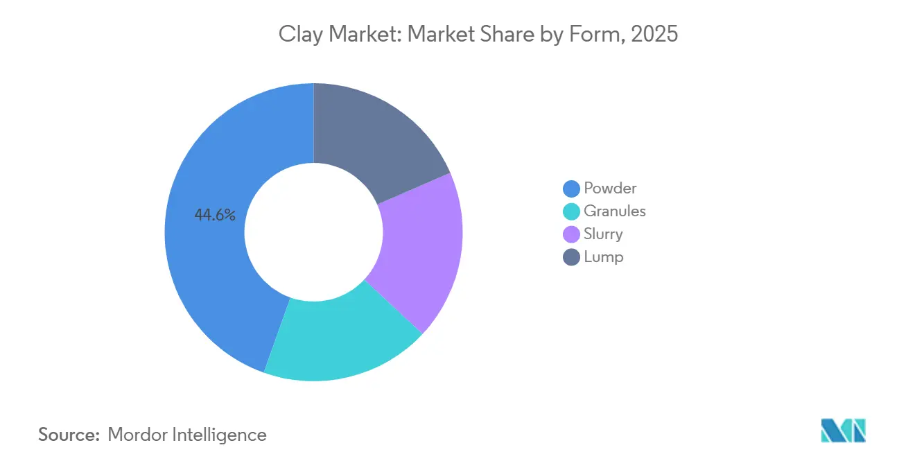 Clay Market Share by Form, 2025