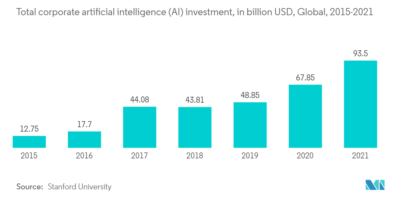 سوق Claytronics إجمالي الاستثمار في الذكاء الاصطناعي للشركات (Al)، بمليارات الدولارات الأمريكية، عالميًا، 2015-2021