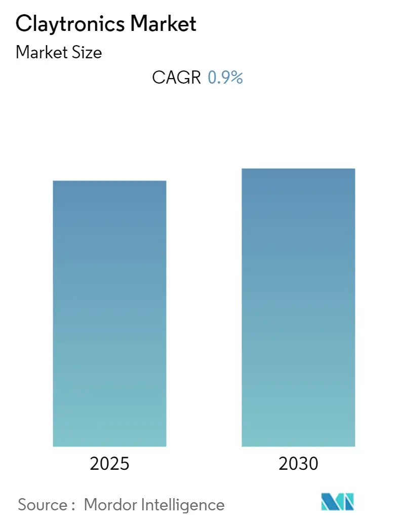 Claytronics Market Summary