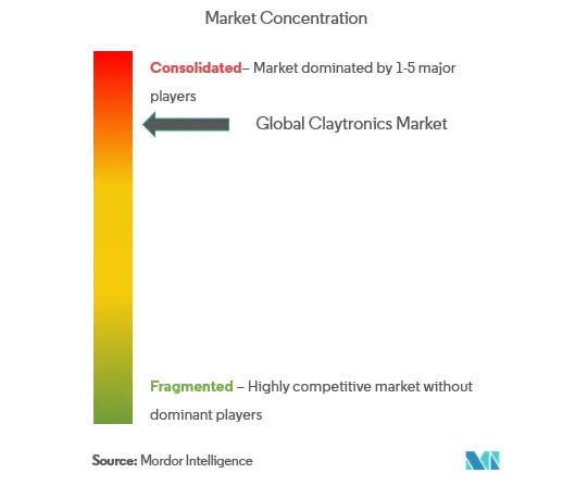 Global Claytronics Market